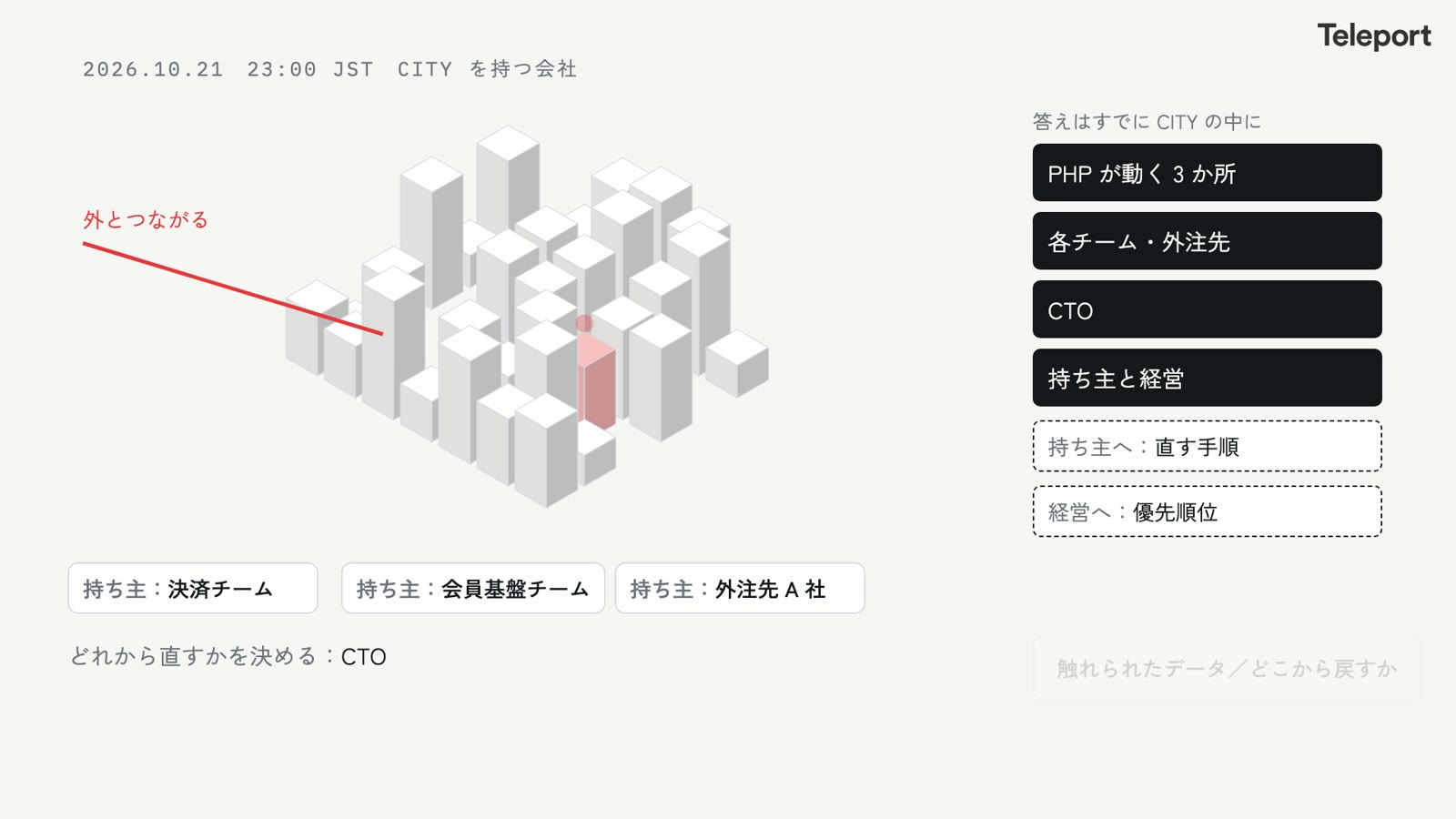 CITY を持つ会社なら、その夜のうちに直すべき場所までたどり着ける