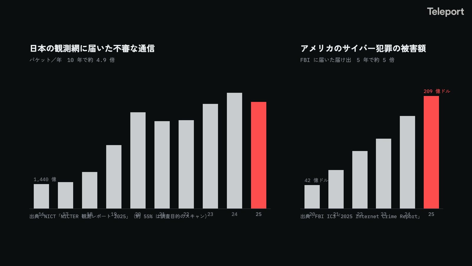 不審な通信は10年で約5倍。私たちはサイバー戦争の時代に入っていた