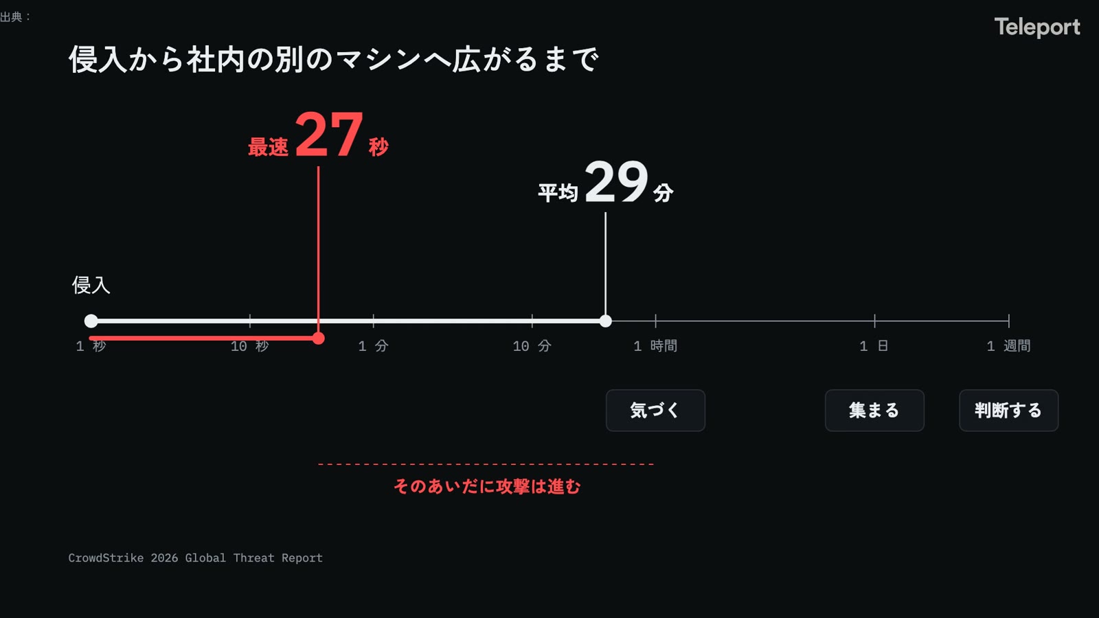 侵入から広がるまで平均29分、最速27秒。攻撃は人の判断を待たない