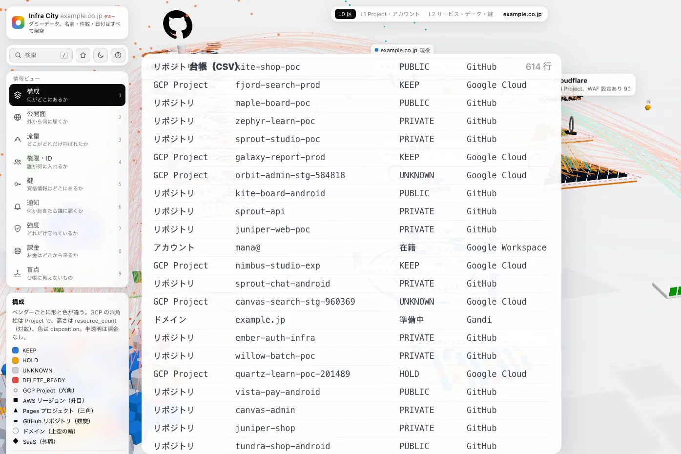 表計算の画面に、リポジトリ・GCP Project・アカウント・ドメインなどの種類と名前、状態（PUBLIC・PRIVATE・KEEP・UNKNOWN など）、置き場（GitHub・Google Cloud など）が何十行も並んでいる。