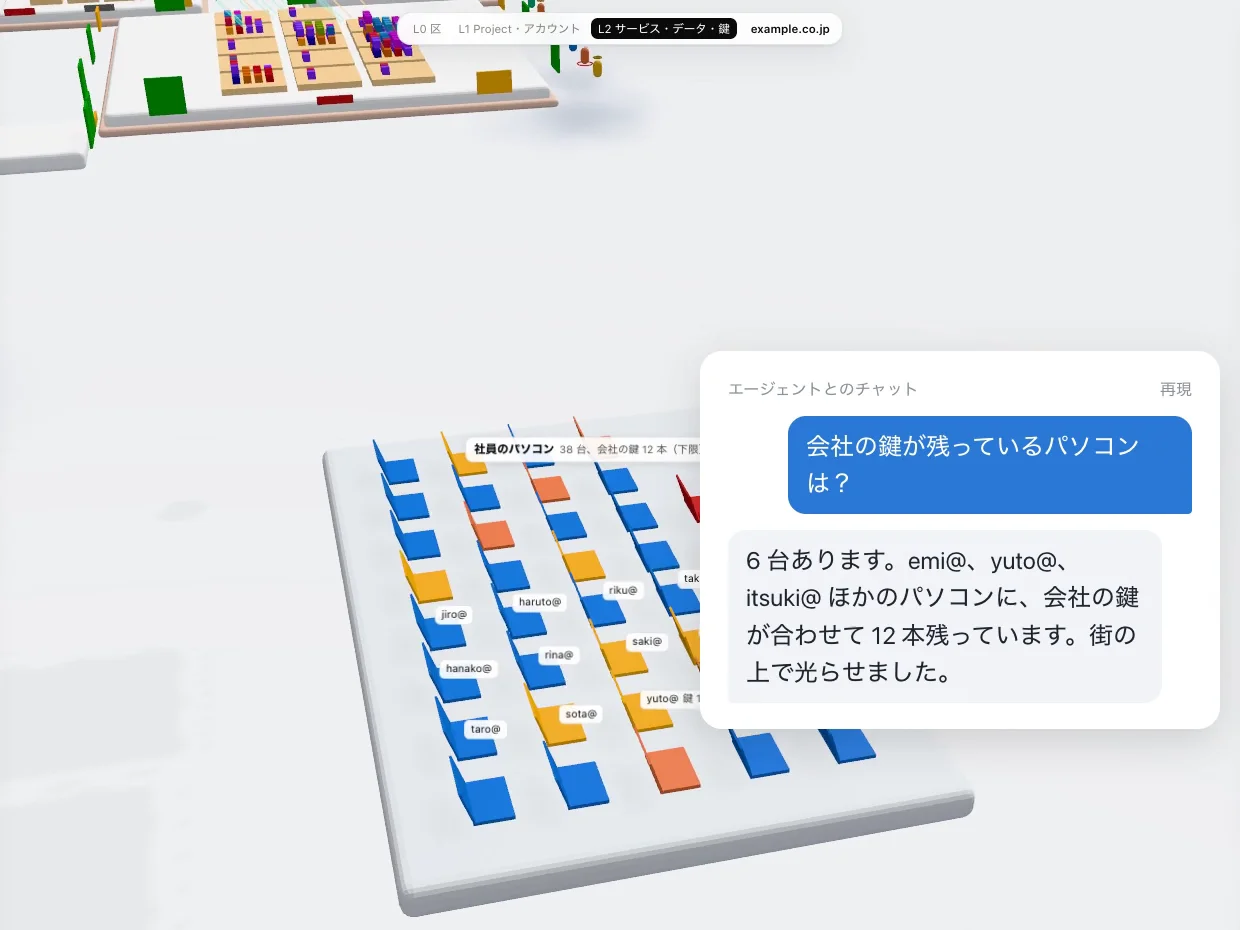 社員のパソコンの区画の横に、チャットの欄が開いている。人が「会社の鍵が残っているパソコンは？」と聞き、AIエージェントが「6台あります。…合わせて12本残っています。街の上で光らせました。」と答えている。