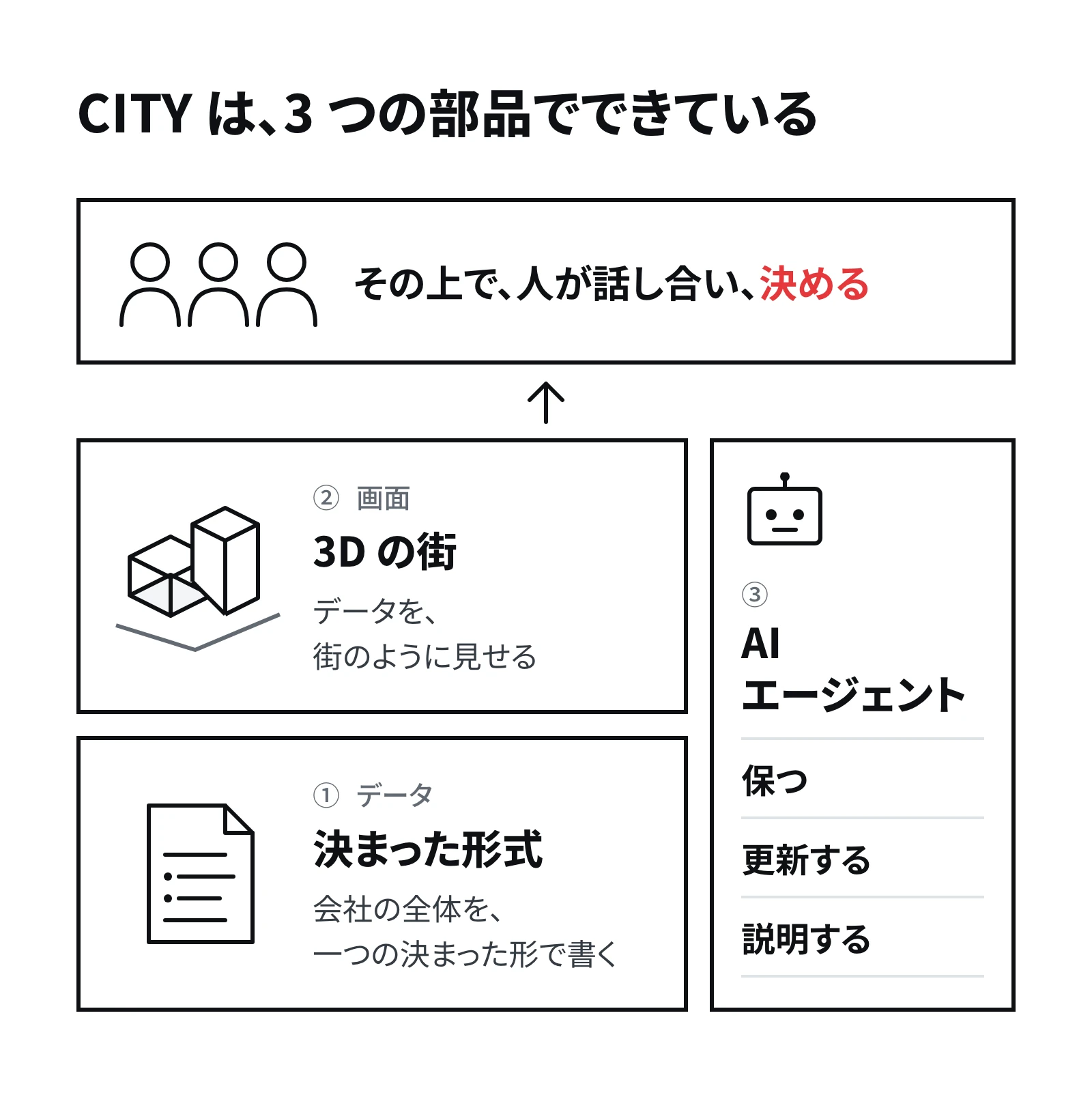 CITY の 3 つの部品を積み重ねた図。下から、会社の全体を決まった形で書いたデータ「シティ」、それを街のように見せる 3D の画面、横に保ち・更新し・説明する AI エージェントがあり、いちばん上で人が話し合い、決める。