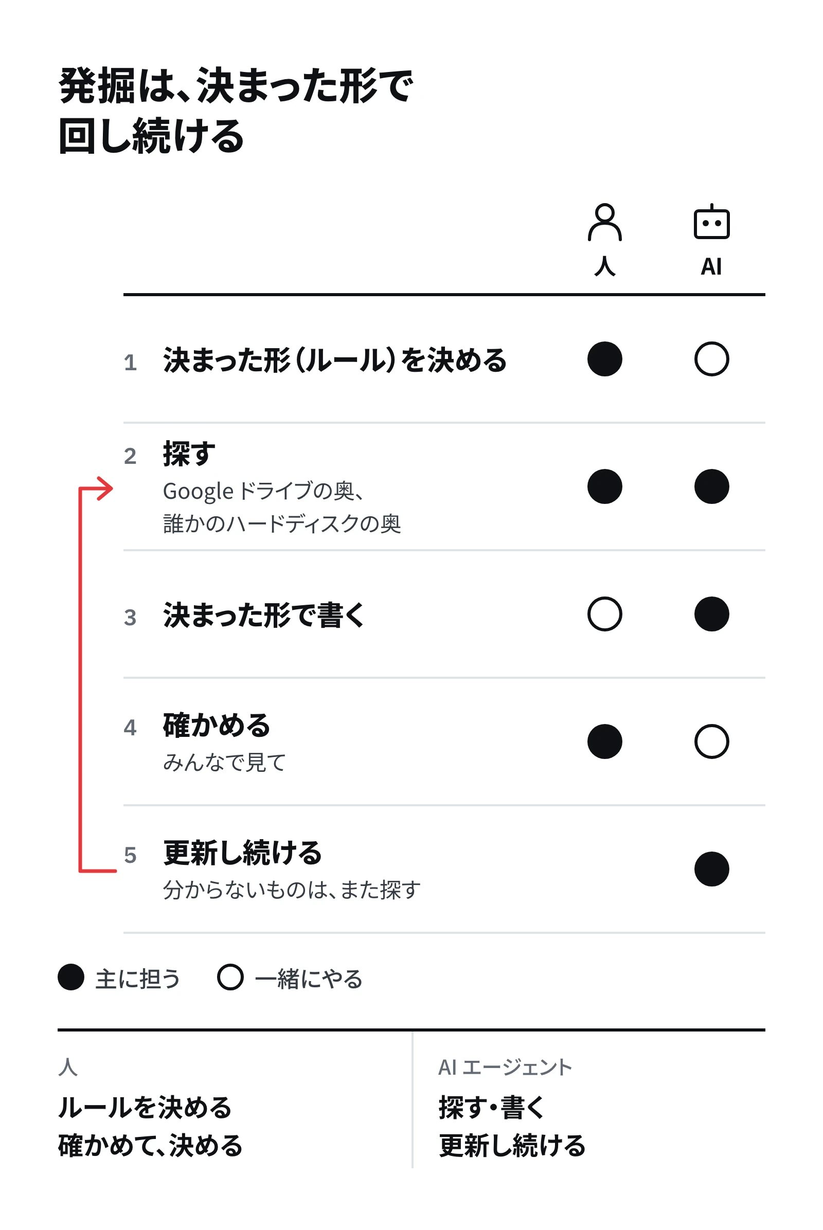 発掘の 5 つの手順(決まった形を決める・探す・決まった形で書く・確かめる・更新し続ける)と、それぞれを人と AI エージェントのどちらが主に担うかを丸で示した表。5 から 2 へ戻る赤い矢印がある。