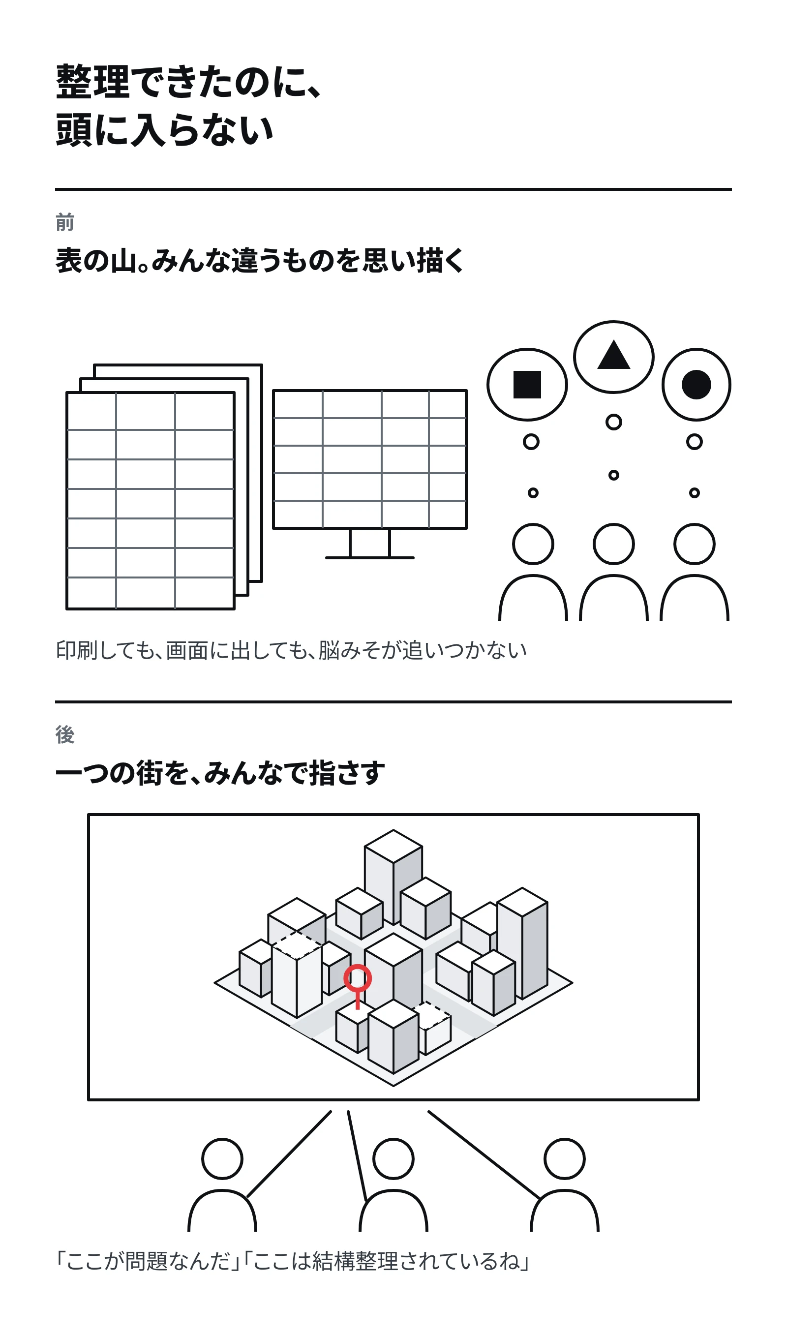 上は、表の紙の山と表を映した画面の横で、3 人がそれぞれ四角・三角・丸の違うものを思い描いている絵。下は、大きな画面に映した 3D の街の一か所(赤い印)を、3 人が指さしている絵。