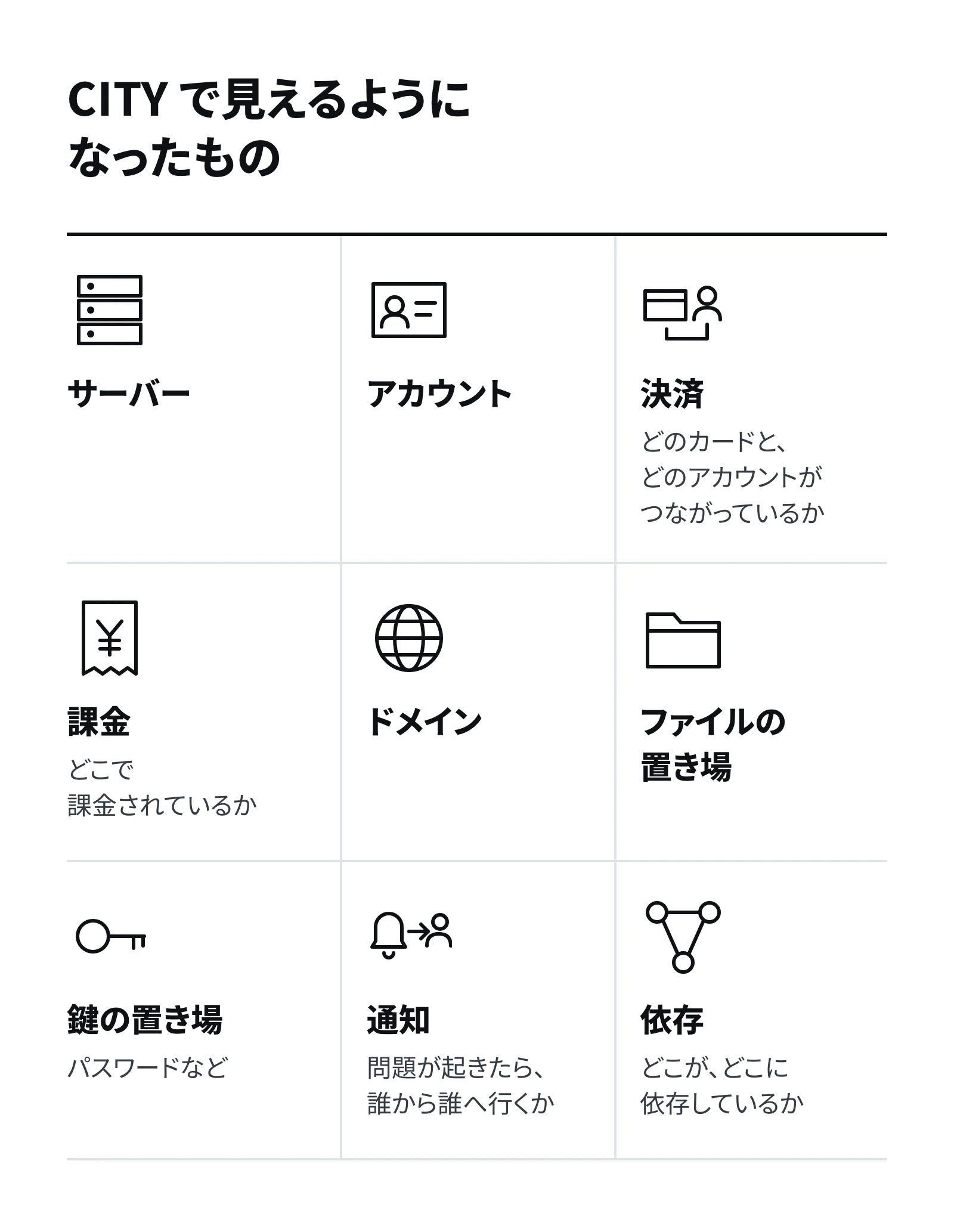 9 つのアイコンと言葉の表。サーバー、アカウント、決済、課金、ドメイン、ファイルの置き場、鍵の置き場、通知、依存。