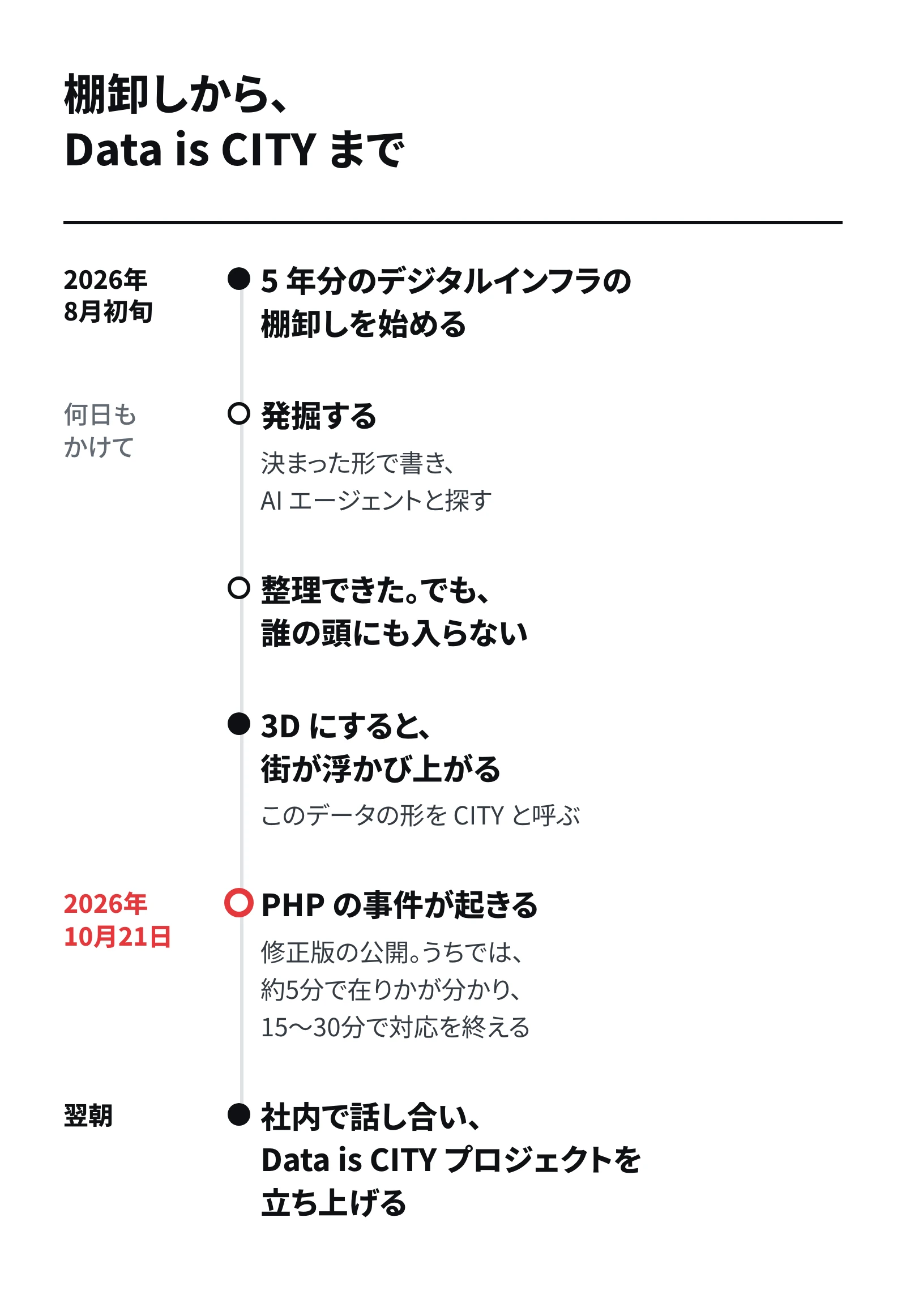 縦の年表。2026 年 8 月初旬に棚卸しを始め、何日もかけて発掘し、整理できても頭に入らず、3D にして街が浮かび上がり CITY と呼ぶ。2026 年 10 月 21 日の PHP の事件(赤)を 15〜30 分で対応し、翌朝 Data is CITY プロジェクトを立ち上げる。