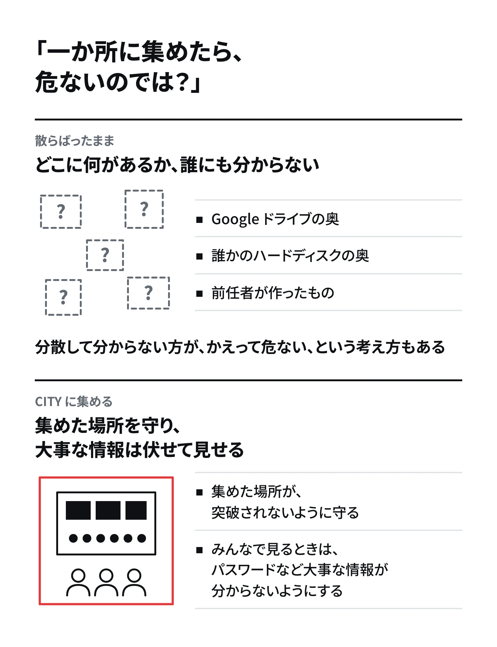 上は、点線の「?」の箱が散らばった絵と、Google ドライブの奥・誰かのハードディスクの奥・前任者が作ったものの 3 つ。下は、赤い枠で囲んだ画面に、伏せた情報(黒い四角と点)を 3 人で見ている絵。