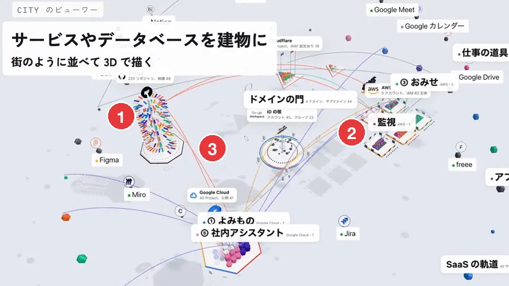 「サービスやデータベースを建物に」の見出しの下に、GitHub の塔や AWS の区画などの建物と、それらを結ぶ色つきの線が並ぶ CITY のビューワーの画面。