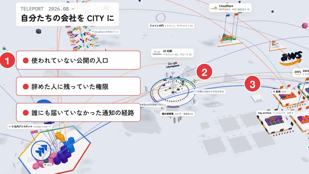 「自分たちの会社を CITY に」の画面。左に「使われていない公開の入口」「辞めた人に残っていた権限」「誰にも届いていなかった通知の経路」の 3 つの赤い印が並び、奥に ID の核と AWS の区画が見える。