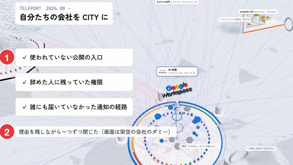 3 つの項目すべてにチェックが付き、「理由を残しながら一つずつ閉じた(画面は架空の会社のダミー)」の札が出た画面。奥に Google Workspace の ID の核が見える。